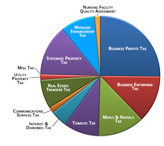 this report is a piechart